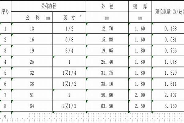 穿線管壁厚標(biāo)準(zhǔn)規(guī)格/a_穿線管壁厚標(biāo)準(zhǔn)規(guī)格