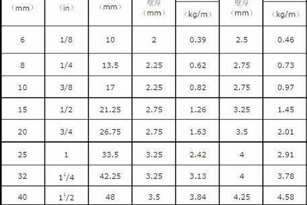 鋼管/a_鋼管a系列b系列表